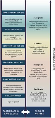 Implementing participatory nature-based solutions in the Global South